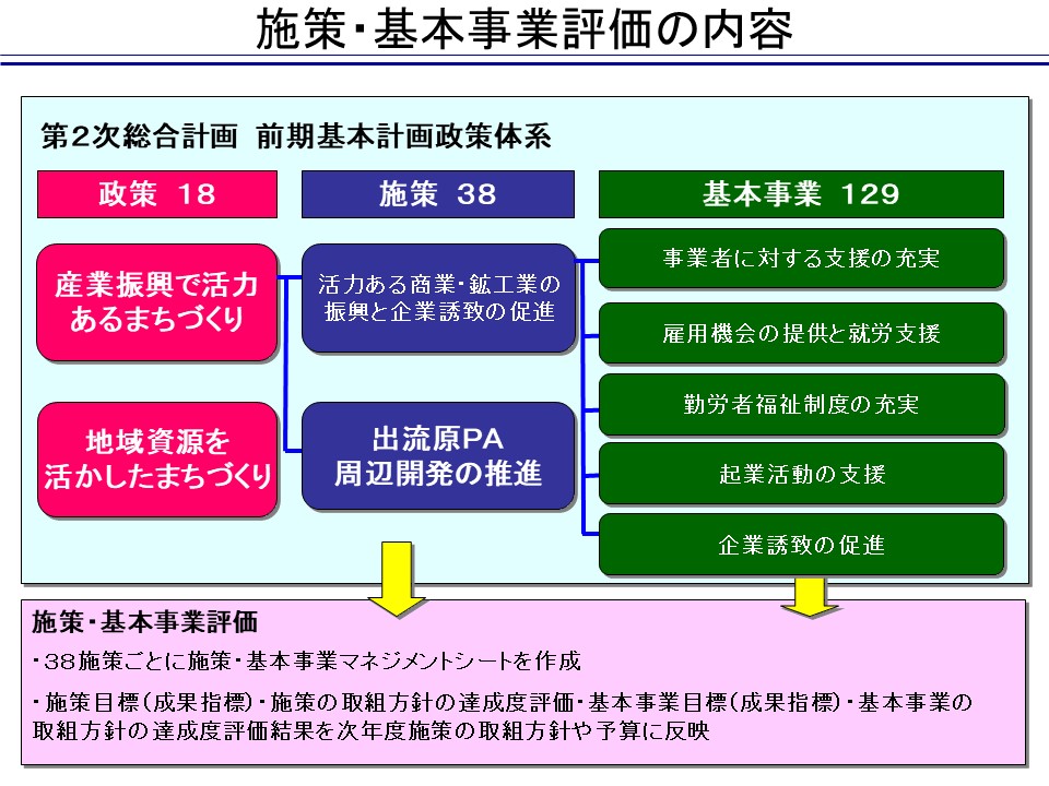 施策･基本事業評価の内容