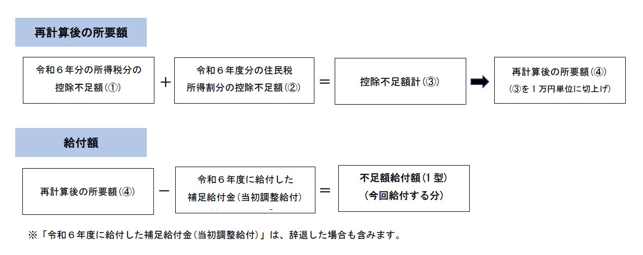 再計算後の所要額の計算方法、令和6年分所得税分の控除不足額足す令和6年度分住民税所得割分の控除不足額は控除不足額計、控除不足額計を1万円単位に切り上げたものが再計算後の所要額。給付額の計算方法、再計算後の所要額引く令和6年度に給付した補足給付金(当初調整給付)は今回給付する不足額給付額。なお令和6年度に給付した補足給付金(当初調整給付)は辞退した場合を含みます