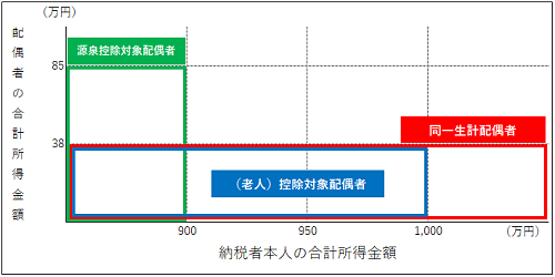 者 配偶 同一 生計 【改正】来年から配偶者が3種類に分かれる 意味をおさえましょう