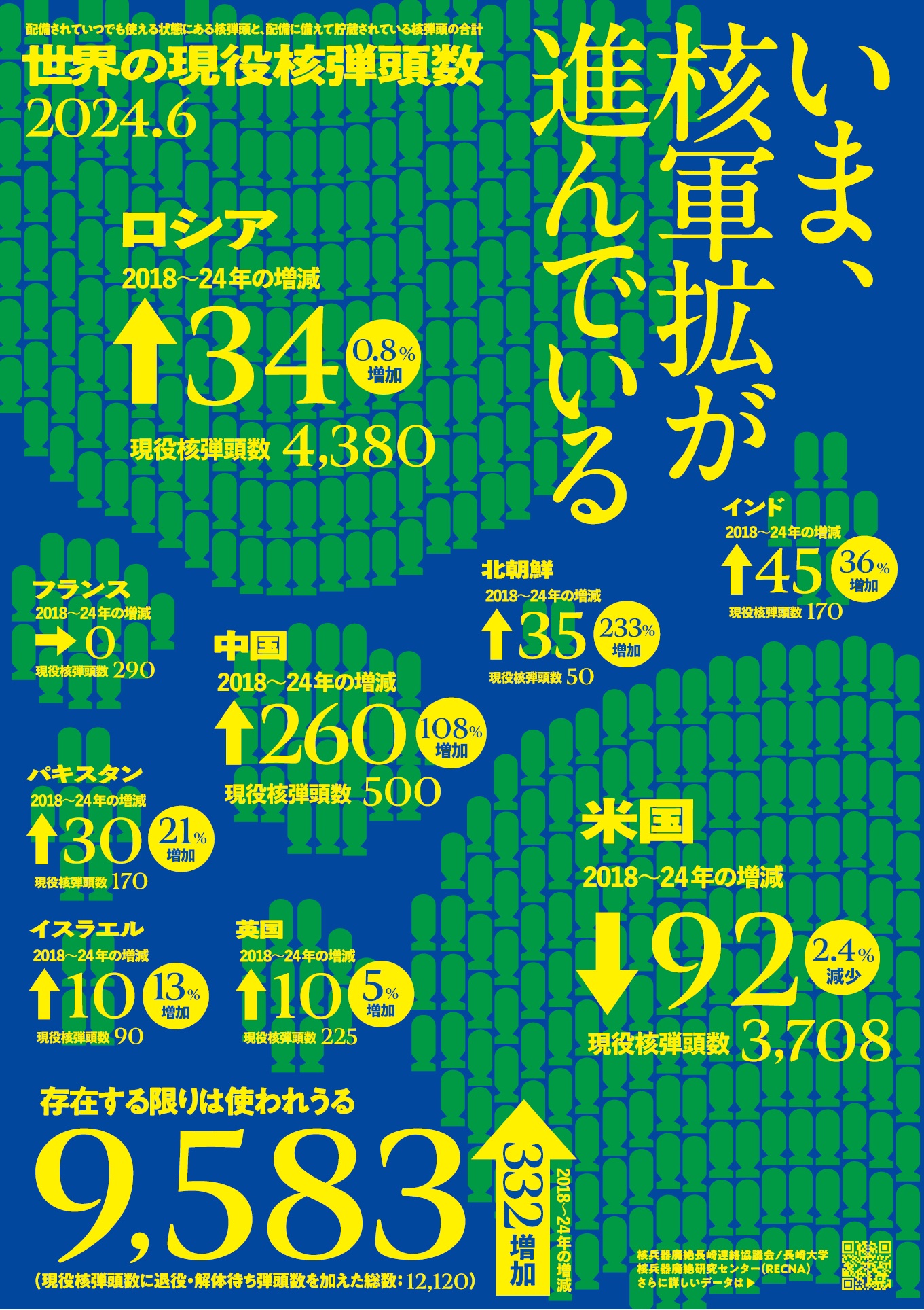 世界の核弾頭数 2024