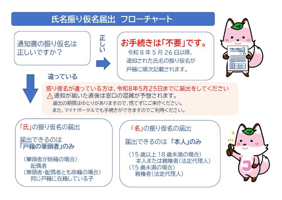 振り仮名届出フロー