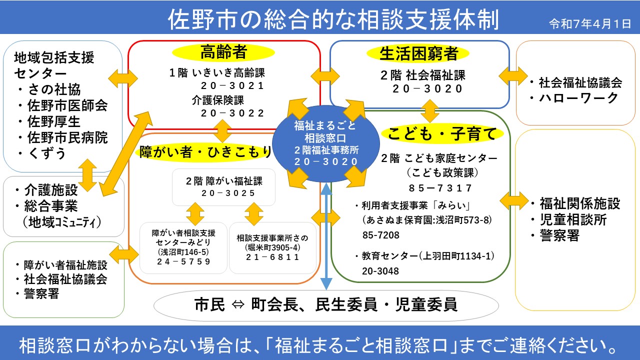 総合的な相談支援体制(福祉まるごと相談窓口)