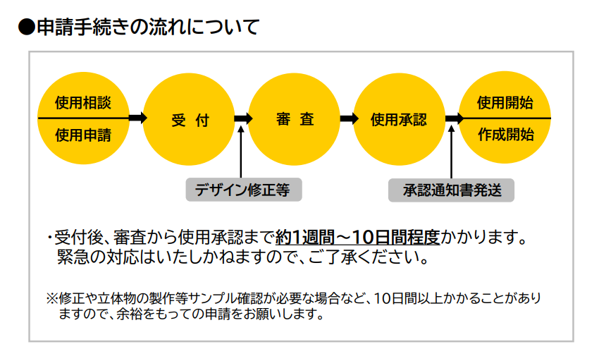 さのまるデザイン申請手続きの流れ
