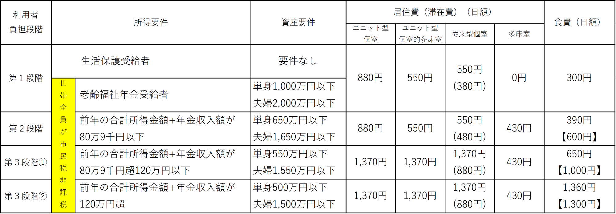 利用者負担段階と負担限度額