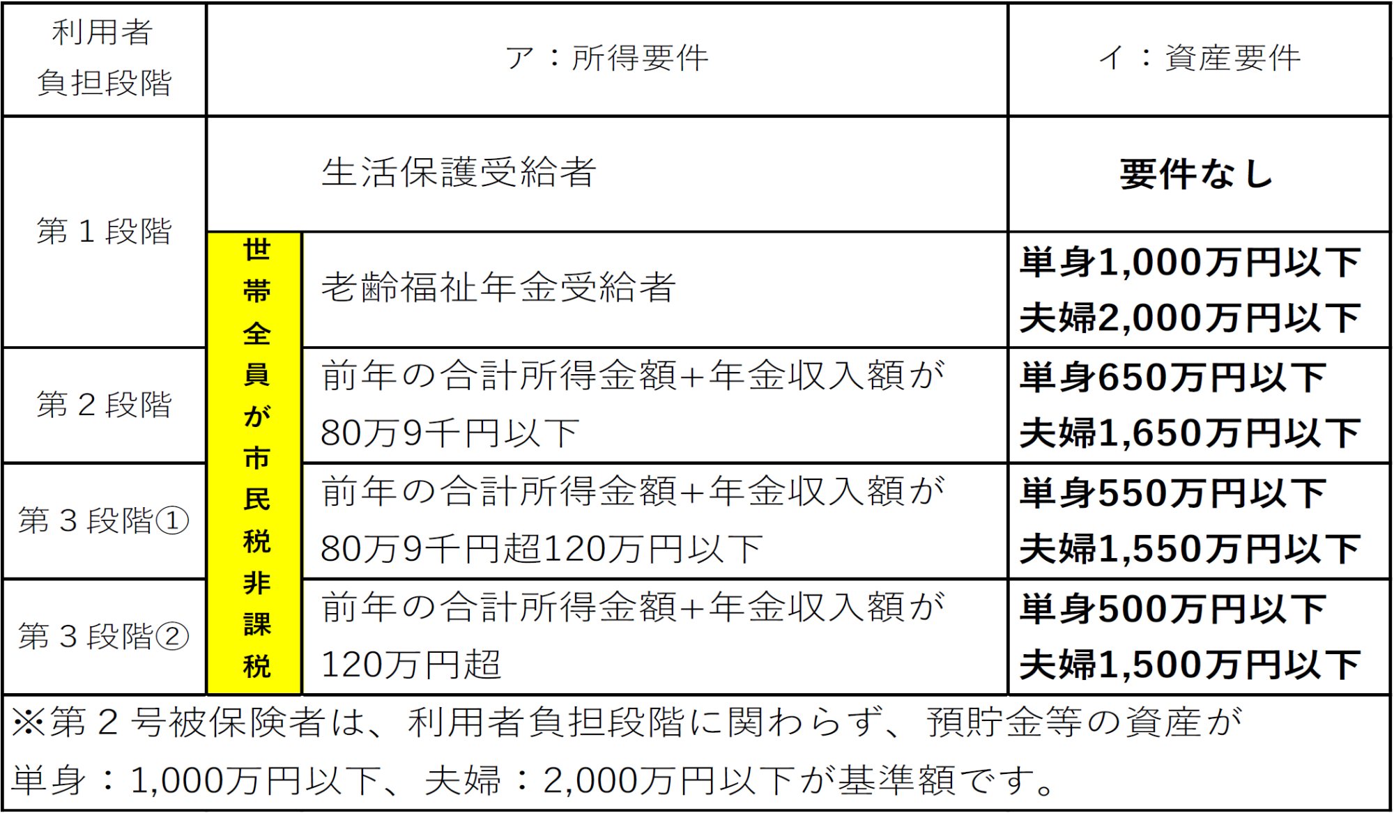 減免資産要件