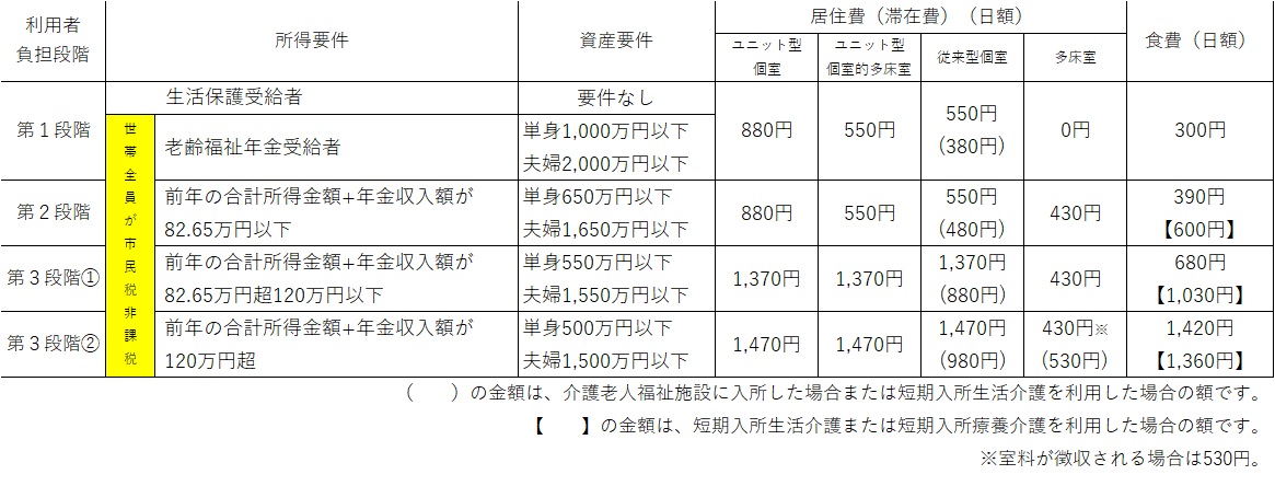 利用者負担段階と負担限度額