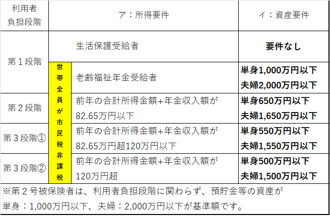 減免資産要件