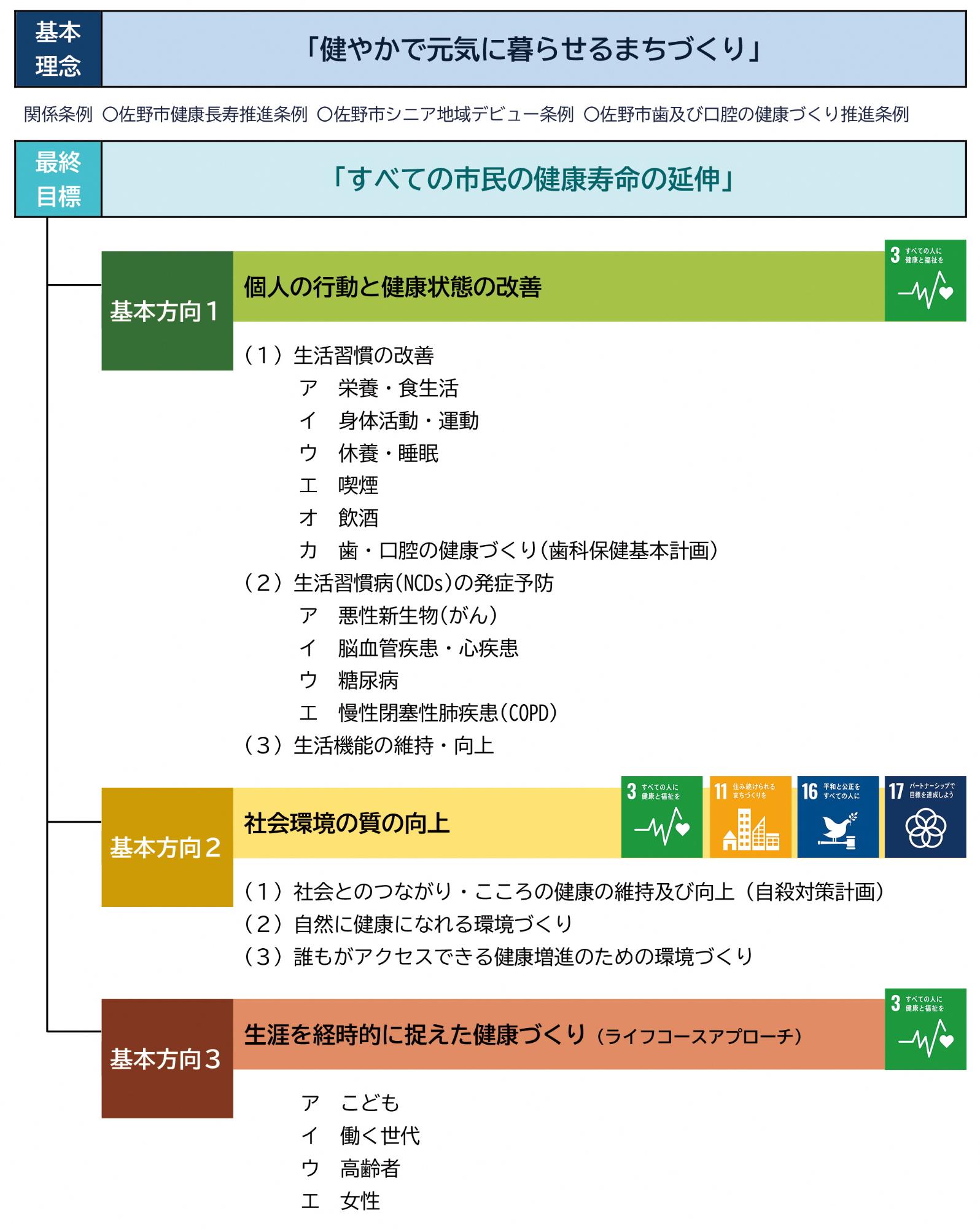 さの健康21プラン(第3期計画)施策体系