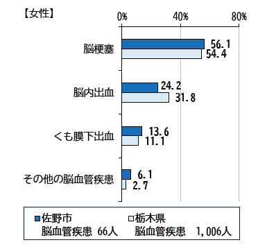 脳血管疾患構成令和5年女性
