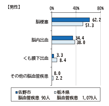 脳血管疾患構成男性令和5年