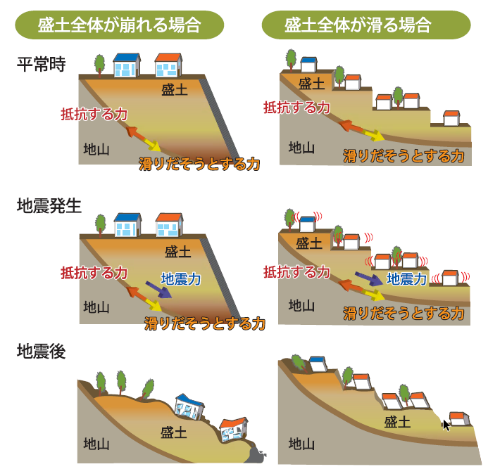 活動崩落とは