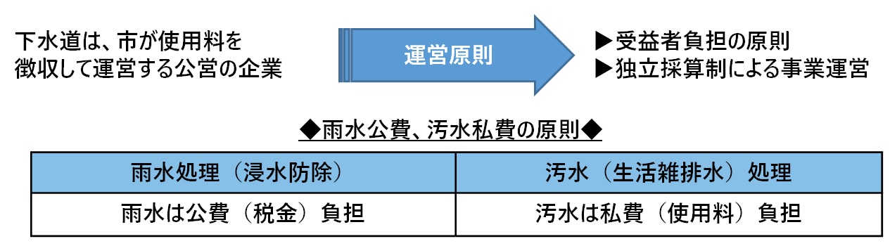 雨水公費汚水私費の原則
