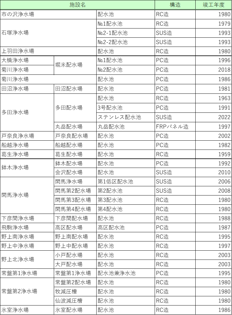 配水施設の概要