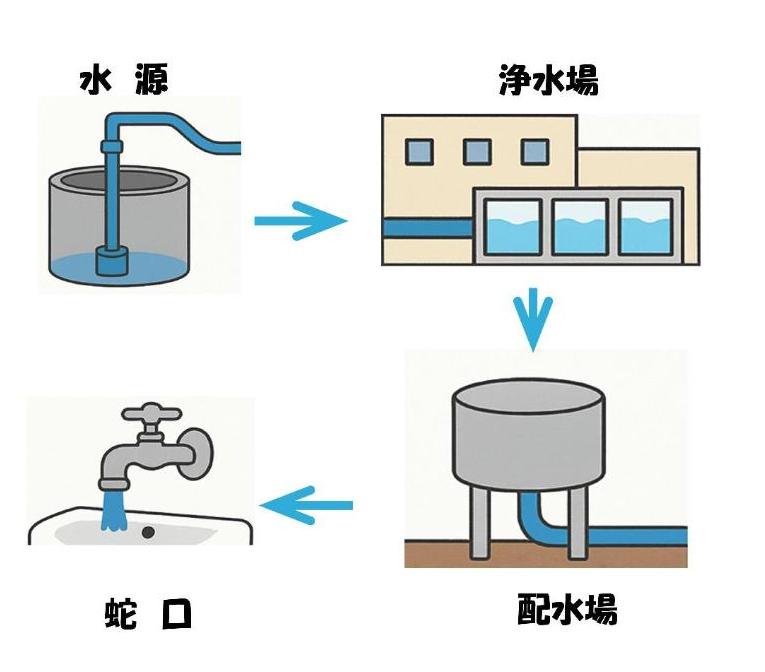 イラスト流れ
