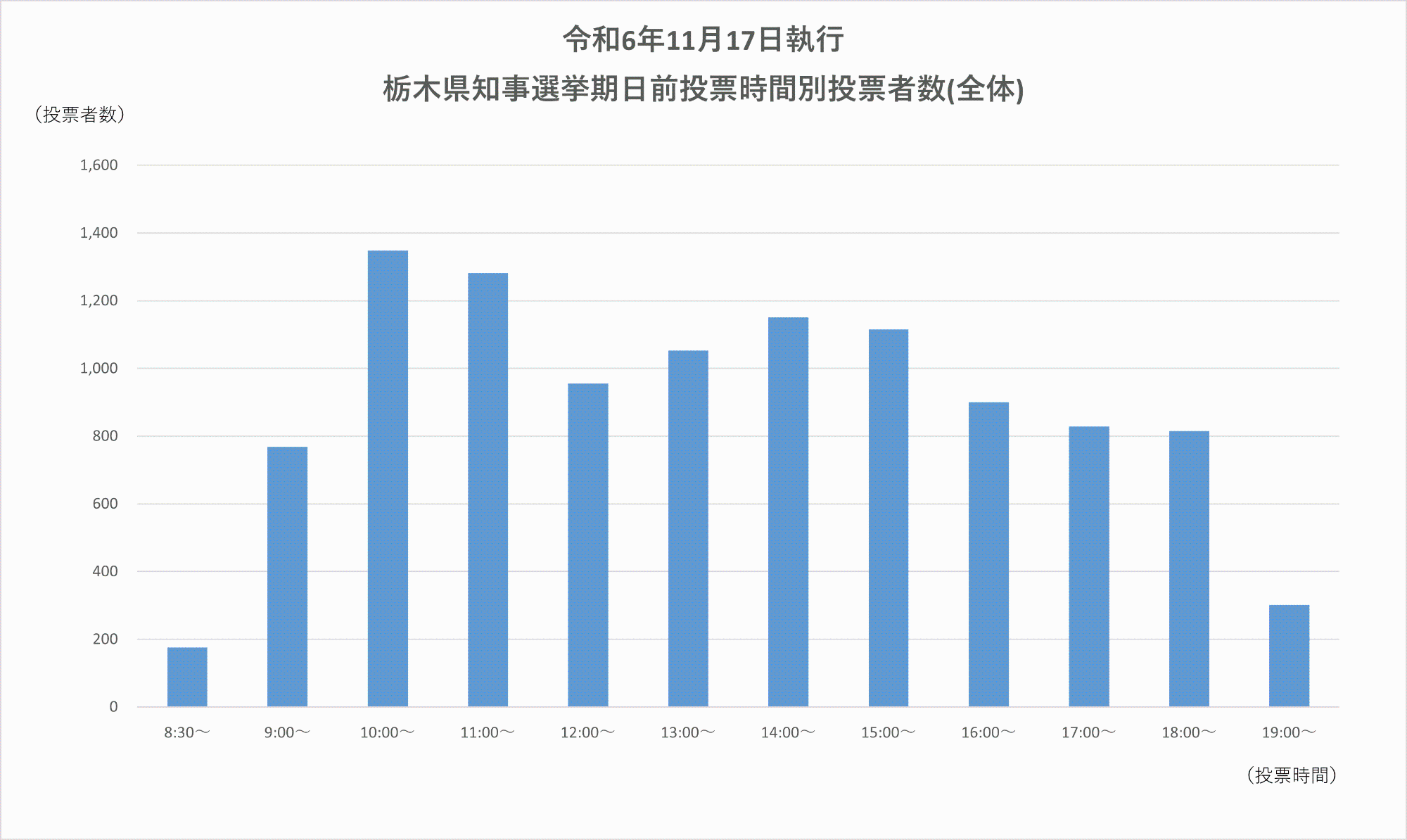令和6年11月17日執行栃木県知事選挙期日前投票時間別投票者数