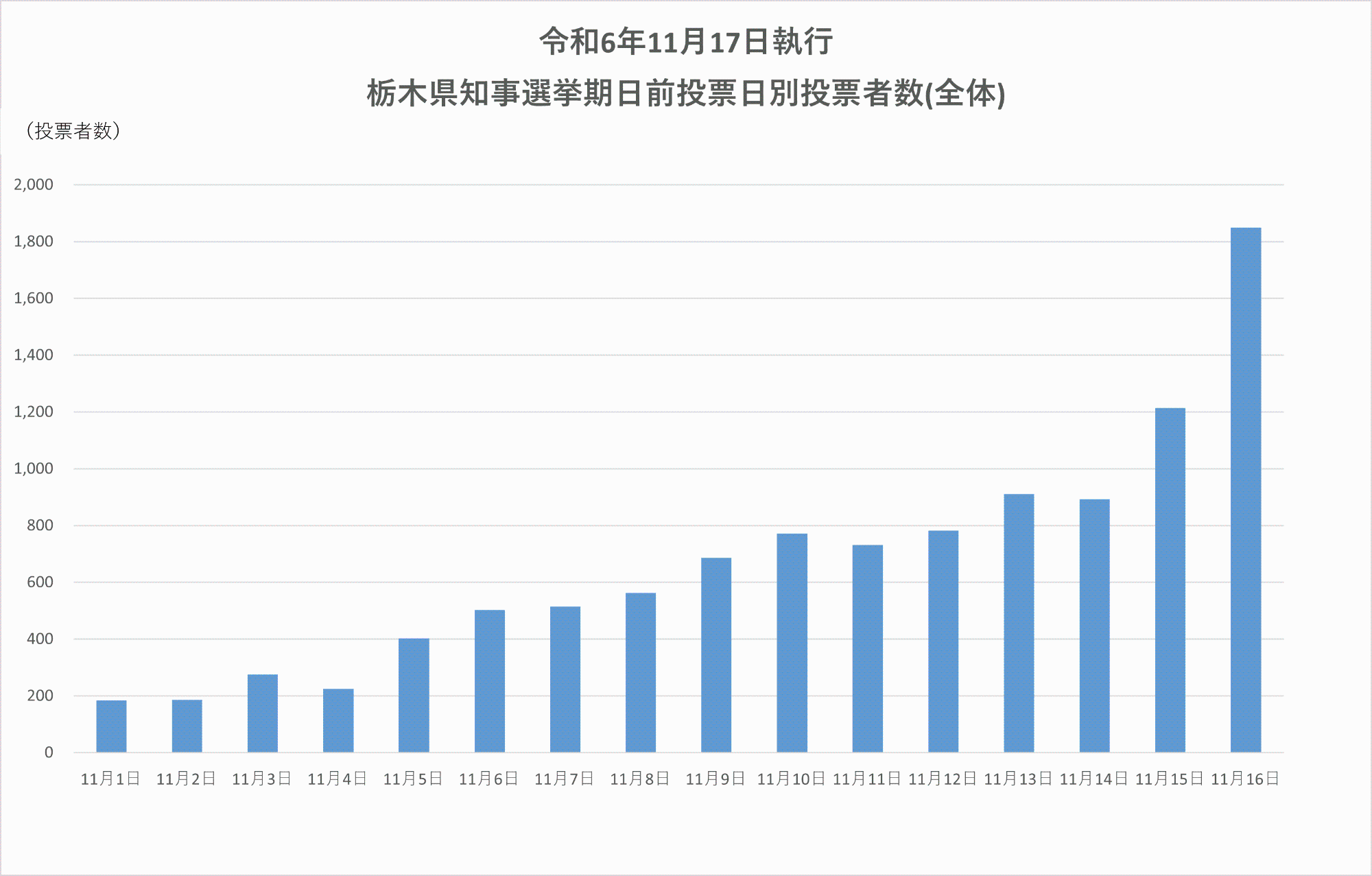 令和6年11月17日執行栃木県知事選挙期日前投票日別投票者数