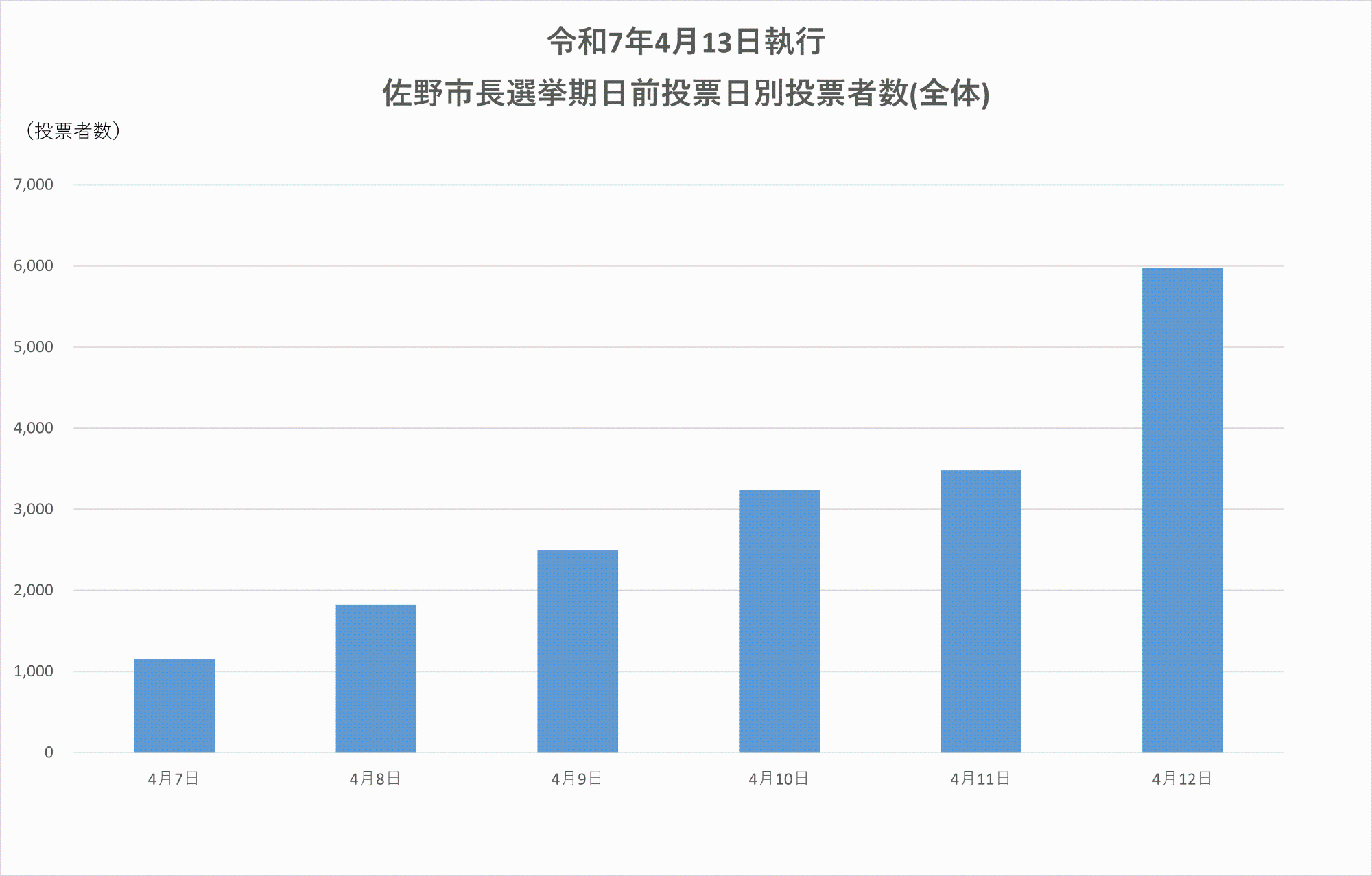 令和7年市長選期日前投票者数日別