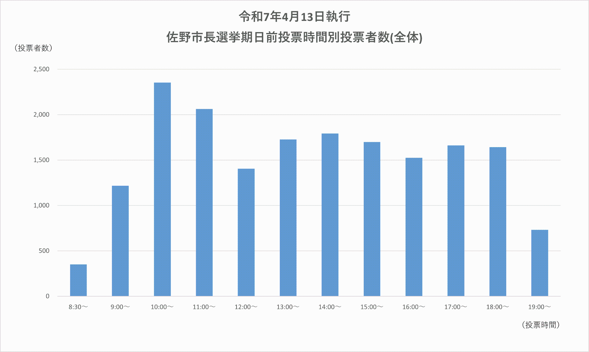 令和7年市長選挙期日前投票者数時間別