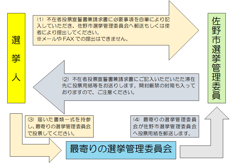 遠隔地投票方法