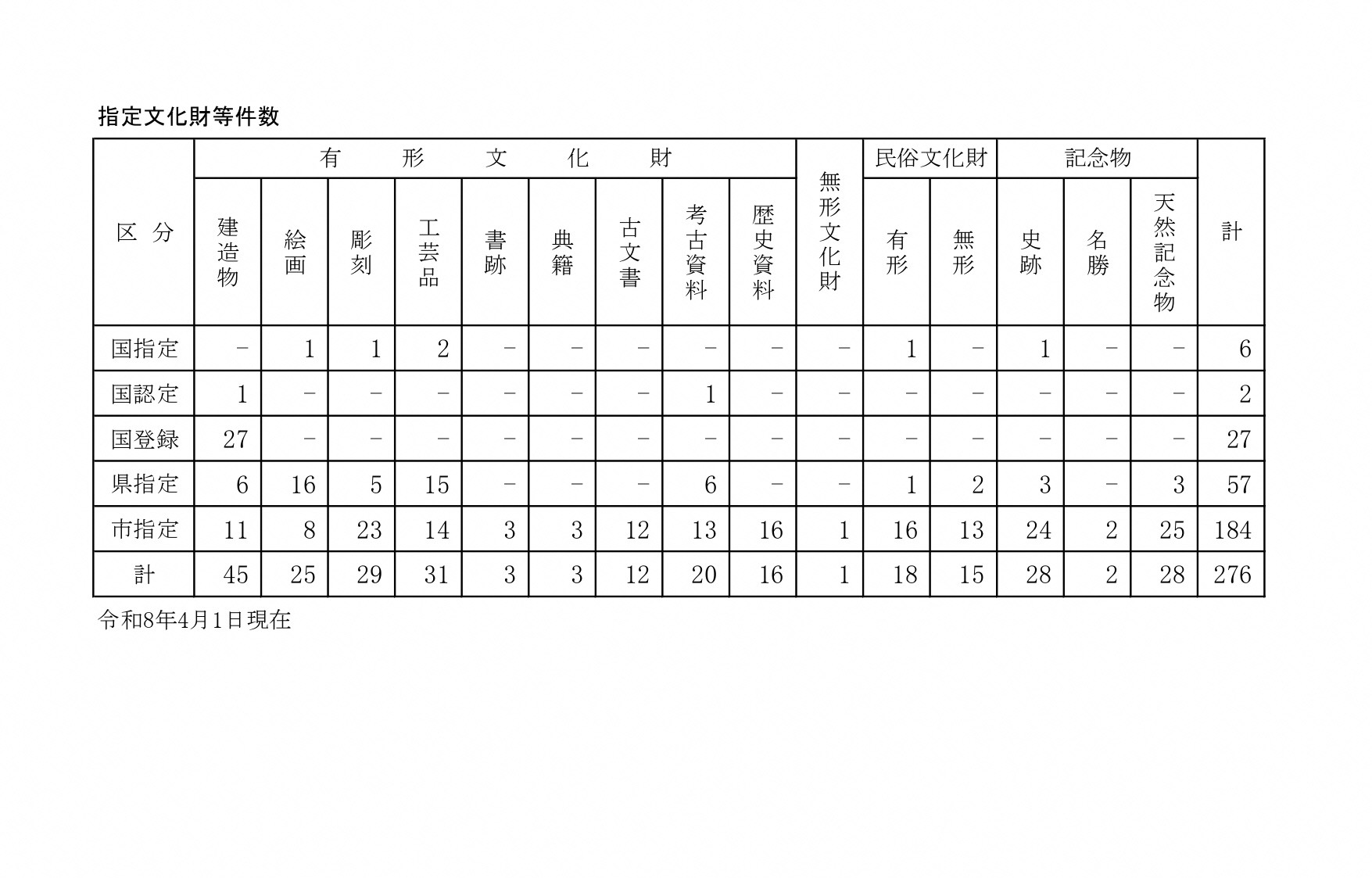 指定文化財等件数
