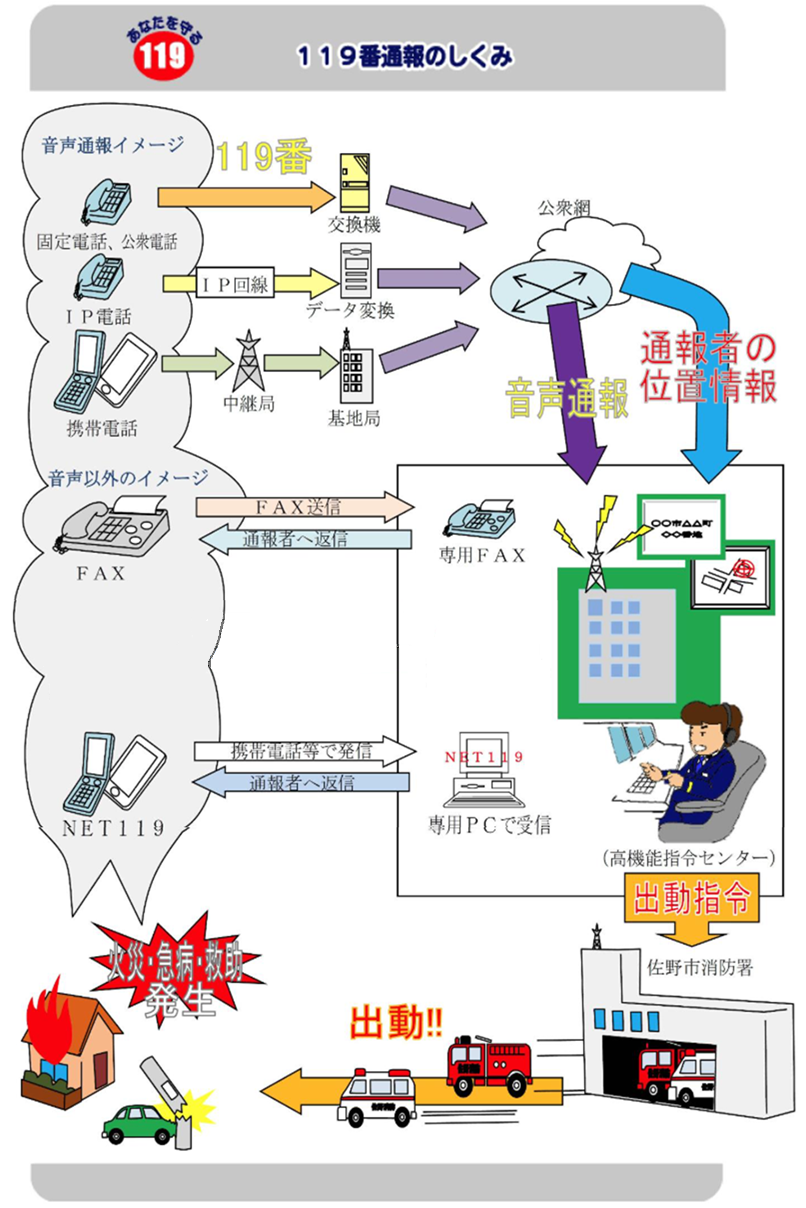 119番通報のしくみ図解