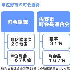 町内組織説明図