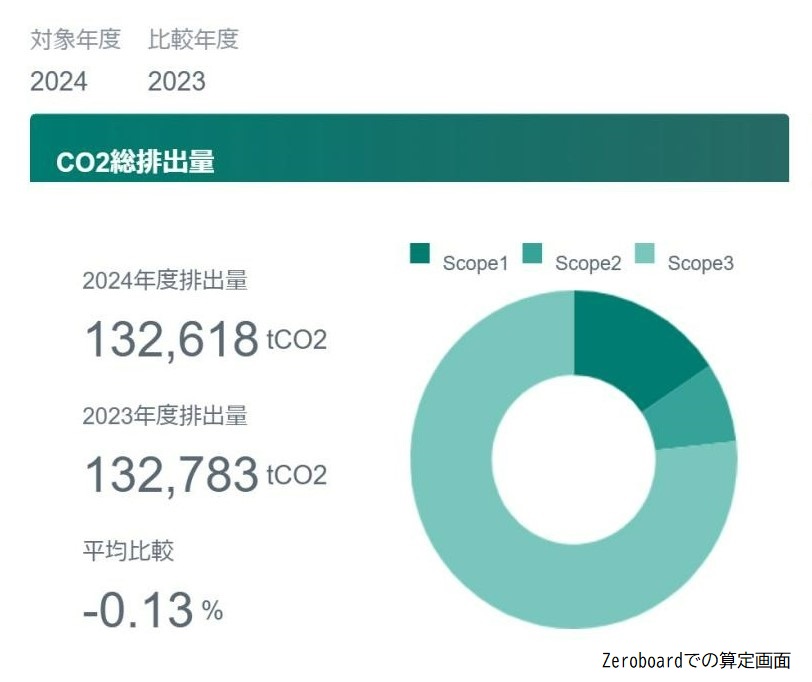 令和6年度における佐野市役所から排出された温室効果ガス排出量のグラフ