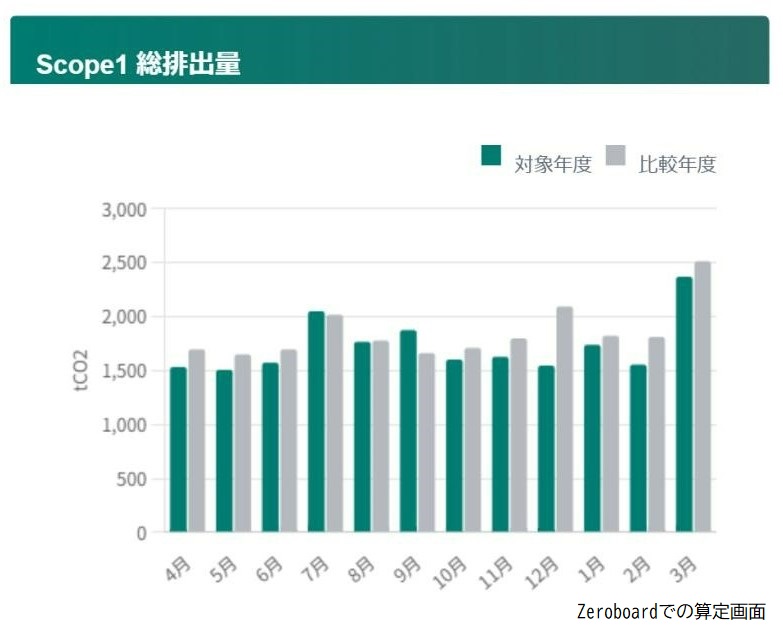 令和6年度における佐野市役所から排出されたScope1の温室効果ガス排出量のグラフ