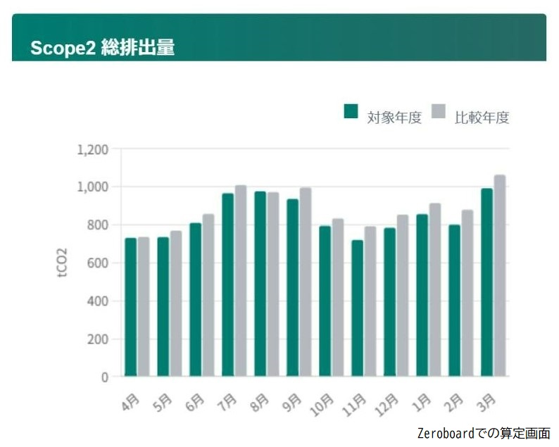 令和6年度における佐野市役所から排出されたScope2の温室効果ガス排出量のグラフ
