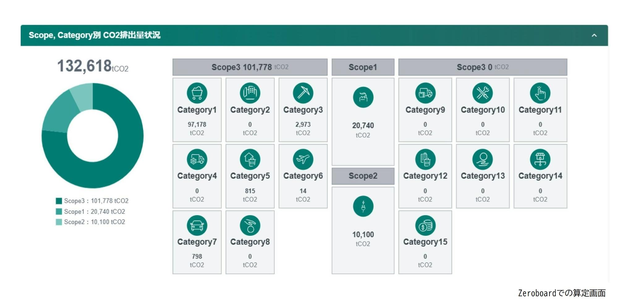 令和6年度における佐野市役所から排出されたScope3の温室効果ガス排出量のグラフ
