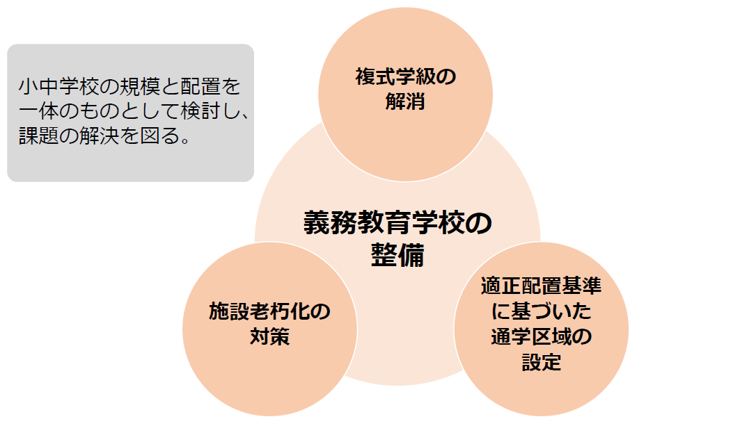 義務教育学校整備の3本柱