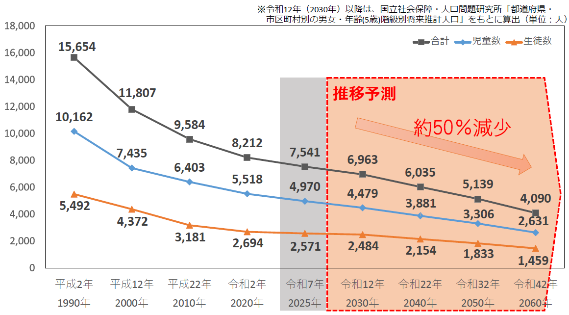 児童生徒数の推移予測