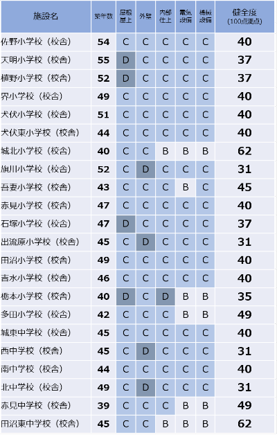 学校施設劣化状況調査結果