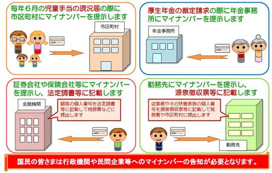 マイナンバー利用例