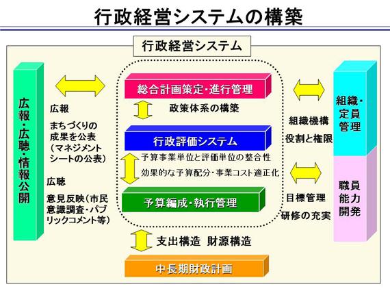 行政経営システムの構築