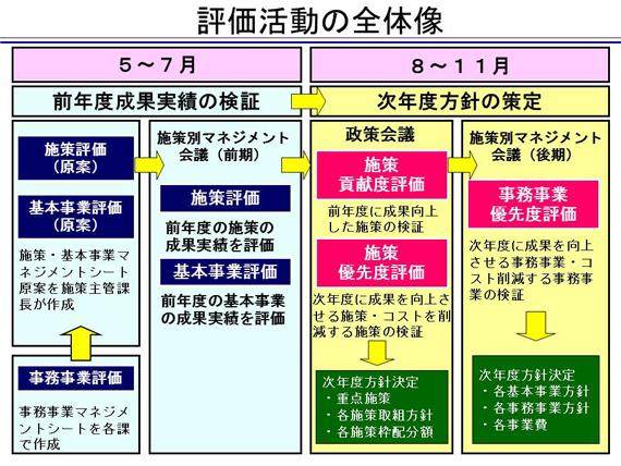 評価活動の全体像