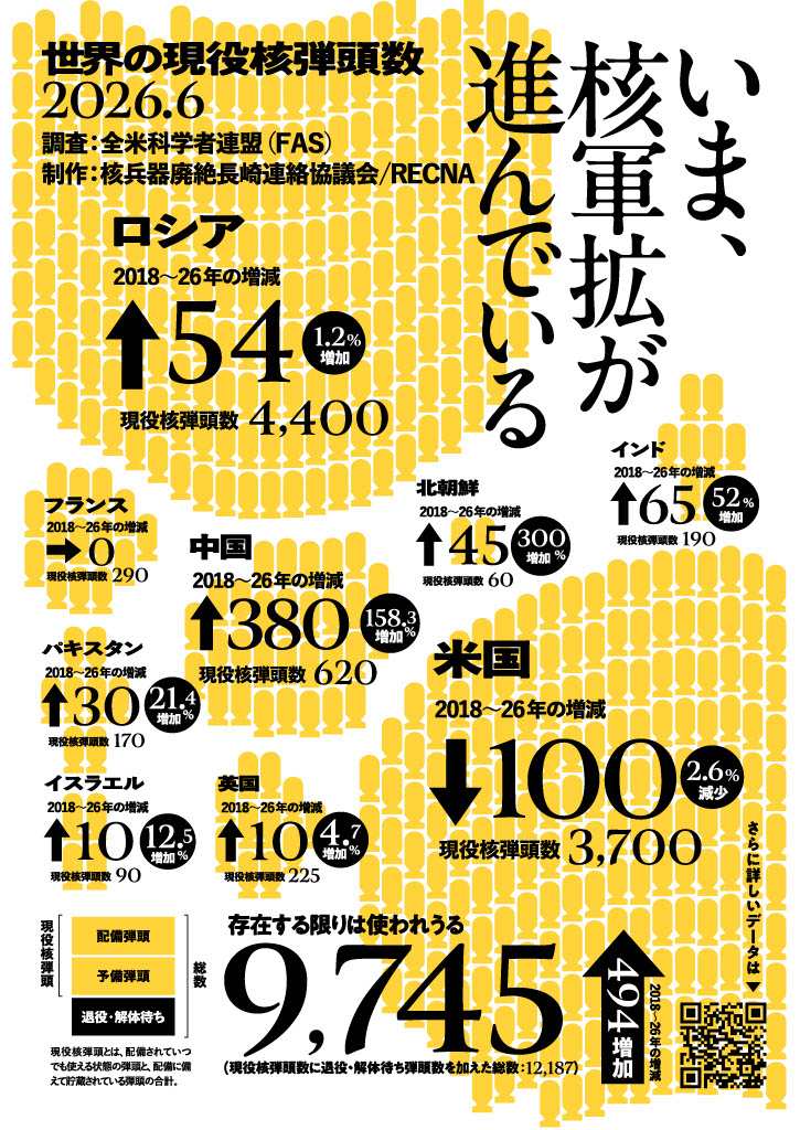 世界の核弾頭数2026