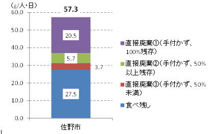 1人1日あたりの食品ロス発生量