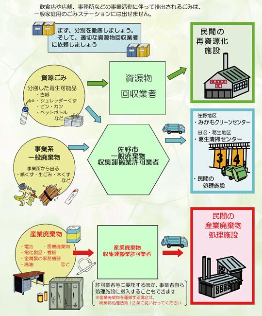 事業系ごみ処理の流れのフロー図