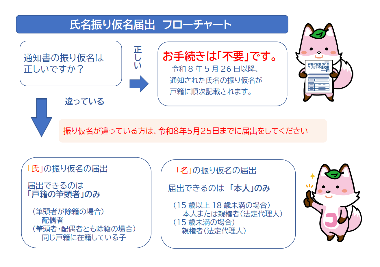 振り仮名届出フロー