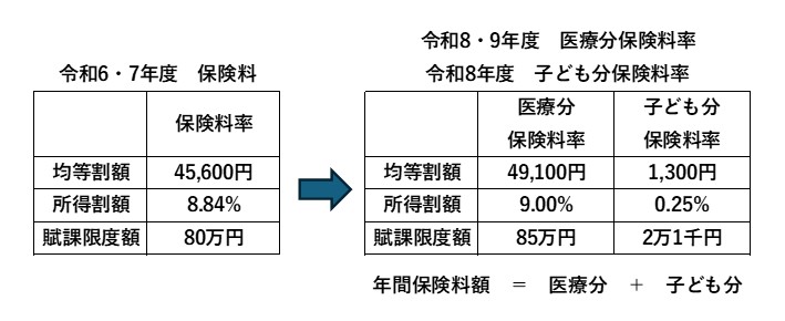 令和8年度保険料改定
