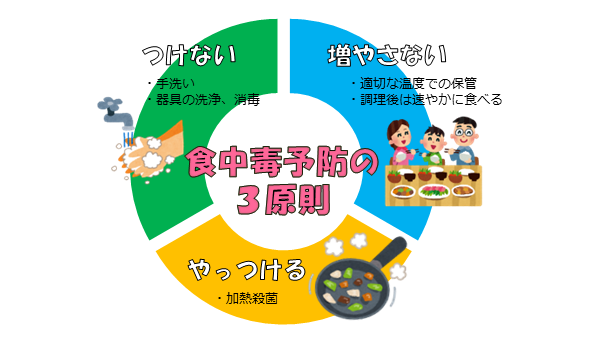 ・出典：『食中毒（食中毒予防のポイント）』（厚生労働省）［https://www.mhlw.go.jp/stf/seisakunitsuite/bunya/kenkou_iryou/shokuhin/syokuchu/index.html］、2026年7月2日利用。