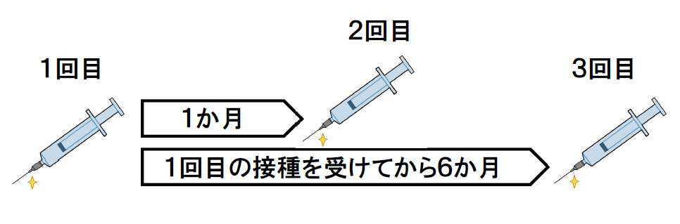 2価HPVワクチンの標準的な接種スケジュール。2回目は1回目接種から1か月後 3回目は1回目接種から6か月後。