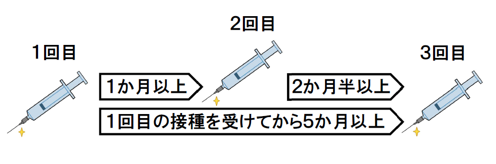 上記間隔で接種できない場合は、2回目は1回目から1か月以上の間隔をあけて、3回目は1回目から5か月以上かつ2回目から2か月半以上の間隔を置いて接種してください。