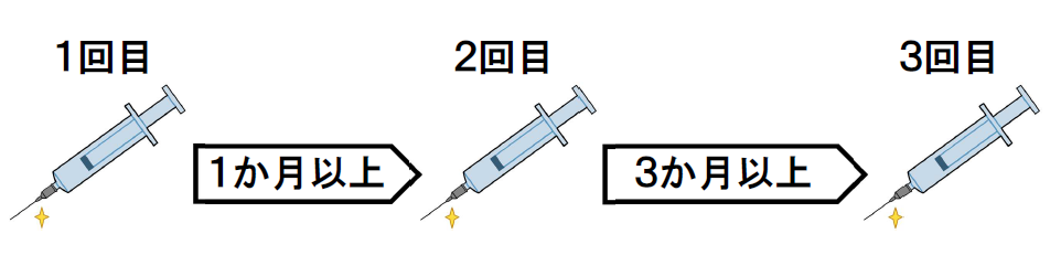 上記間隔で接種できない場合は、2回目は1回目から1か月の以上の間隔を置いて接種し、3回目は2回目から3か月以上あけて接種してください。