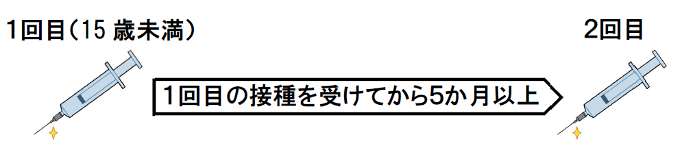 上記間隔で接種できない場合は、2回目は1回目から5か月以上の間隔を置いて接種してください。