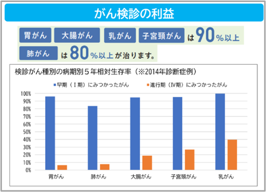 がん検診の病期別5年生存率