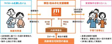 「マイホーム借上げ制度」イメージ図(JTIホームページより)