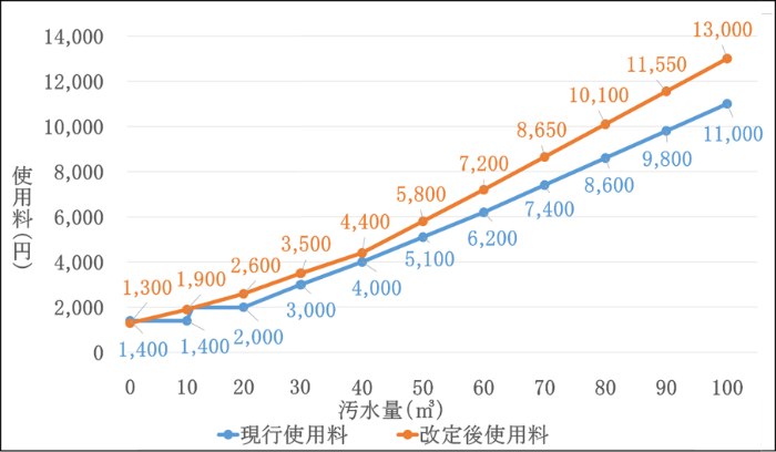 現行使用料と改定後使用料の比較（2か月分：税抜）