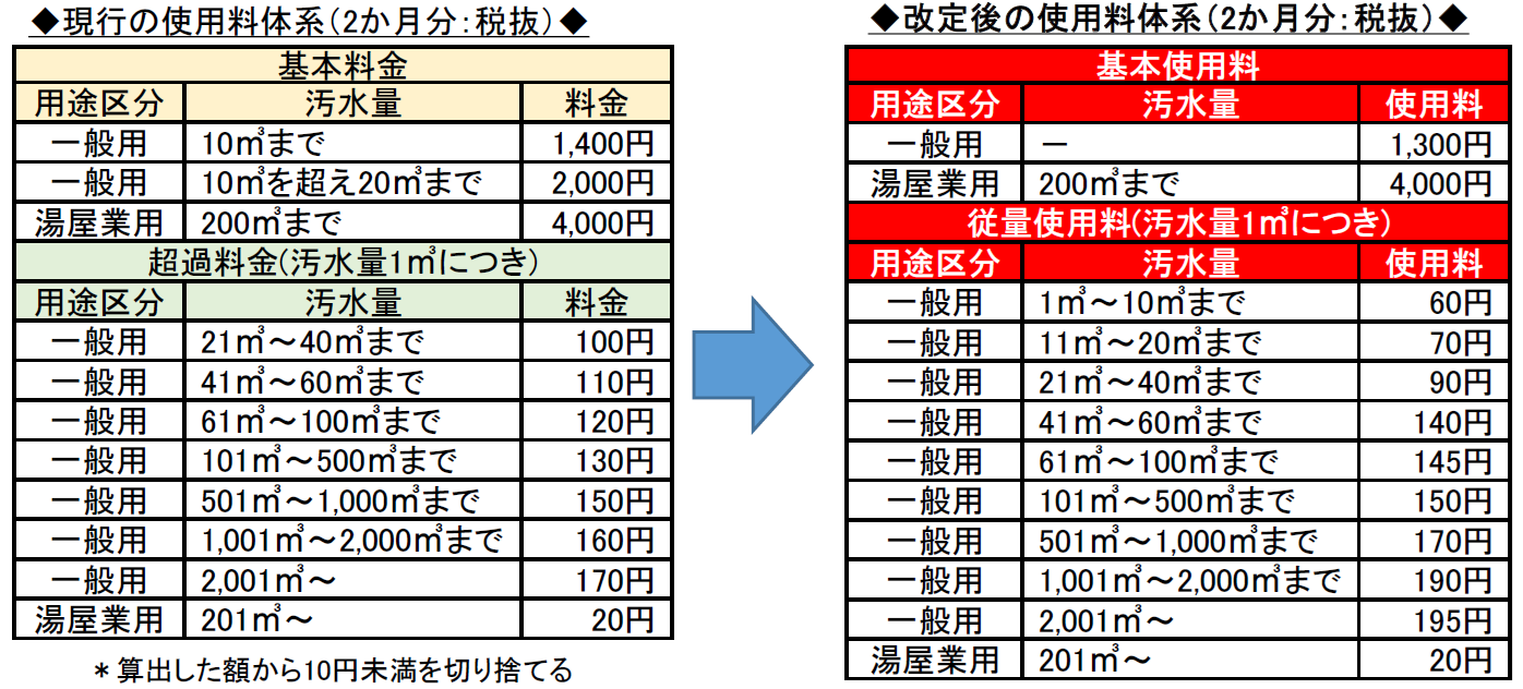 下水道使用料改定内容